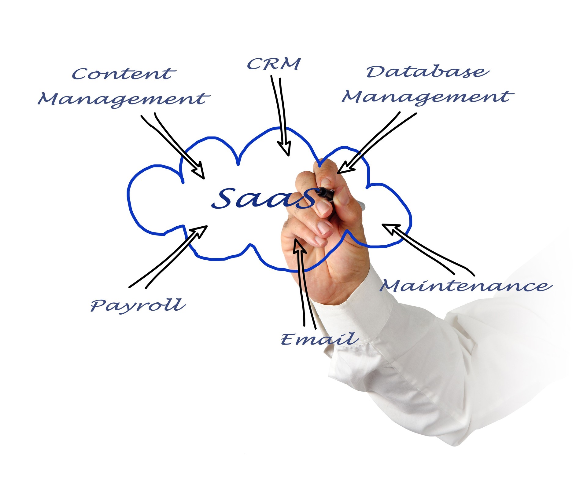 Diagram of SAAS use